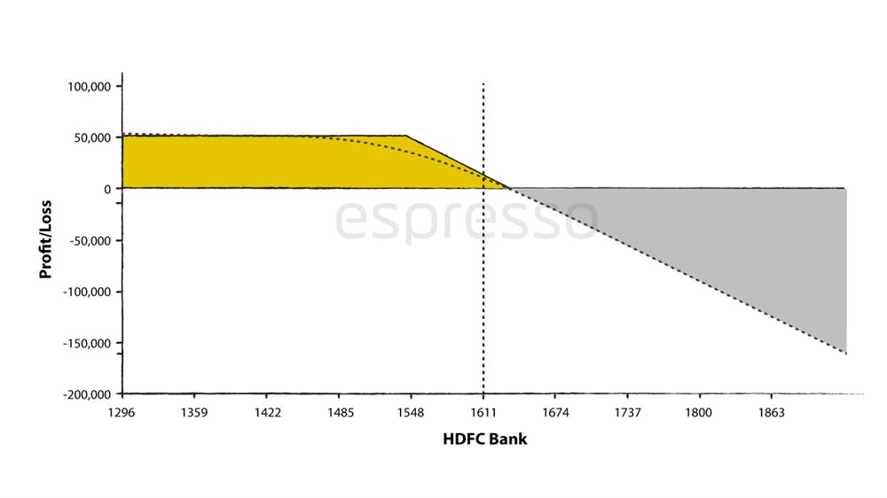 Payoff diagram of a Covered Put strategy in HDFC Bank